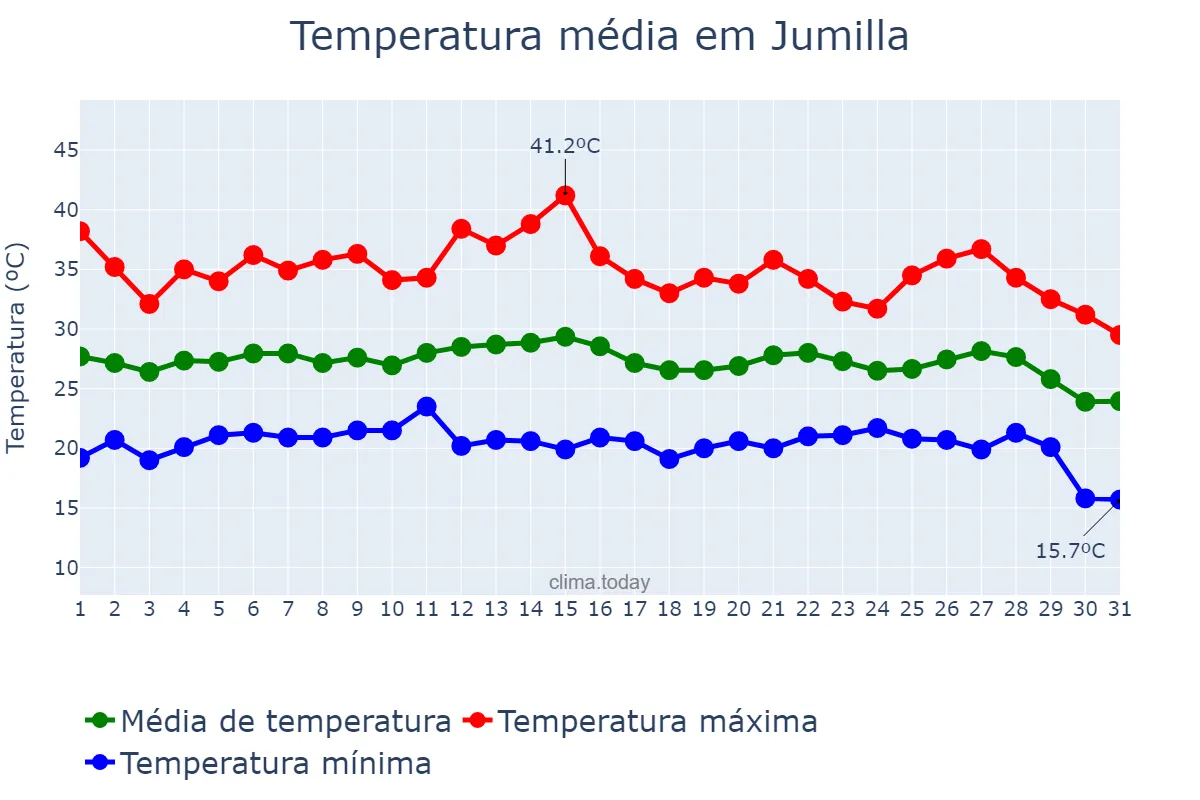 Temperatura em agosto em Jumilla, Murcia, ES