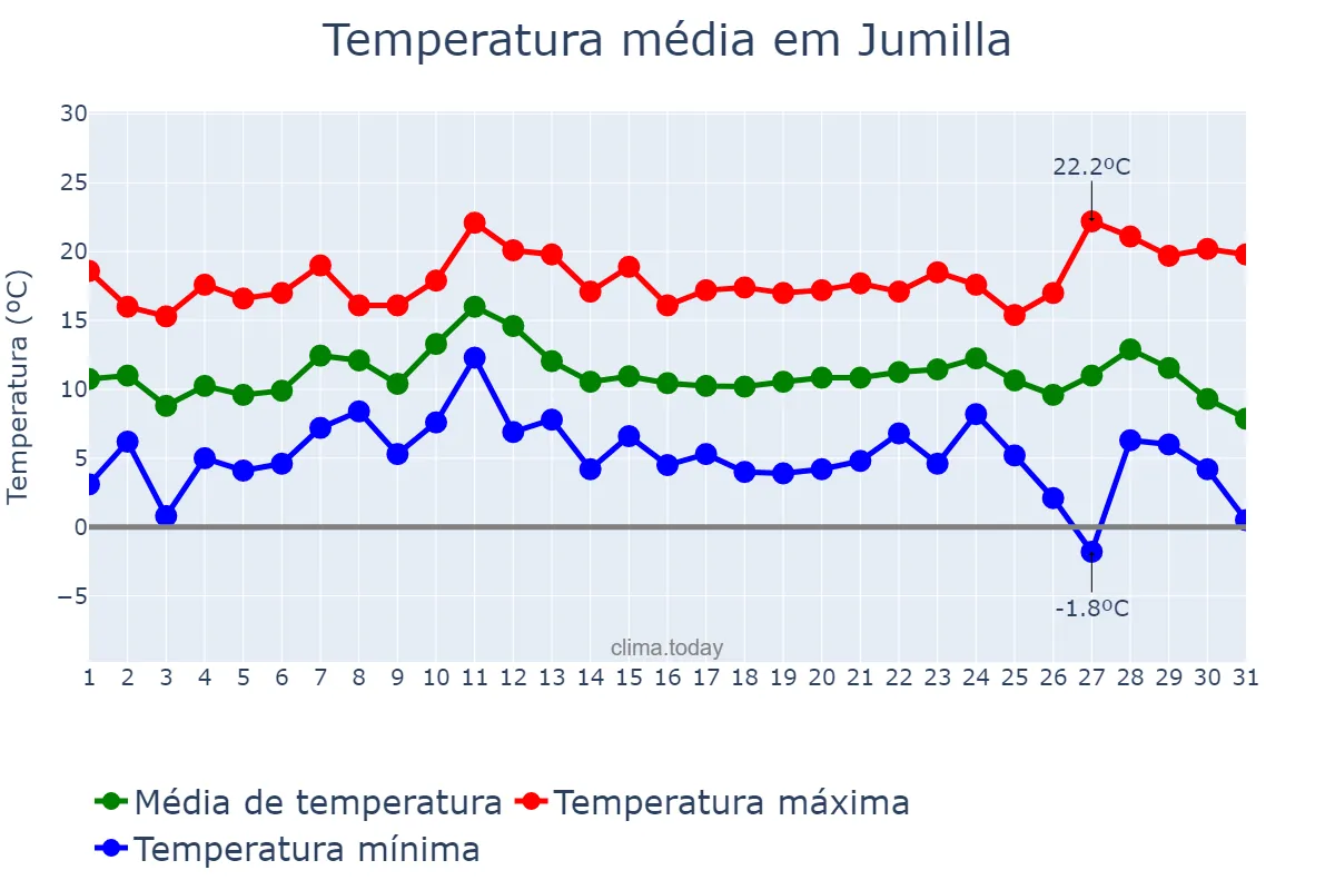 Temperatura em dezembro em Jumilla, Murcia, ES