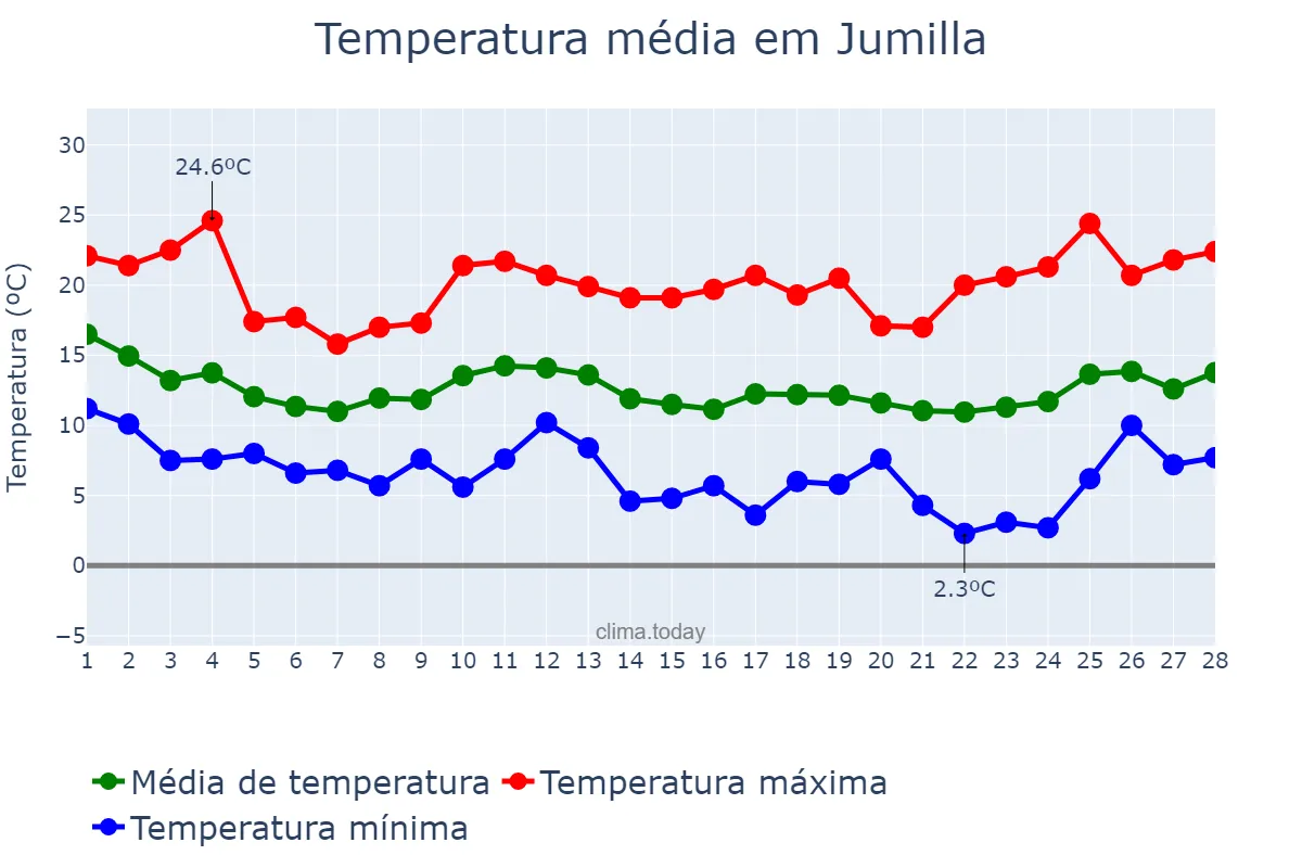 Temperatura em fevereiro em Jumilla, Murcia, ES