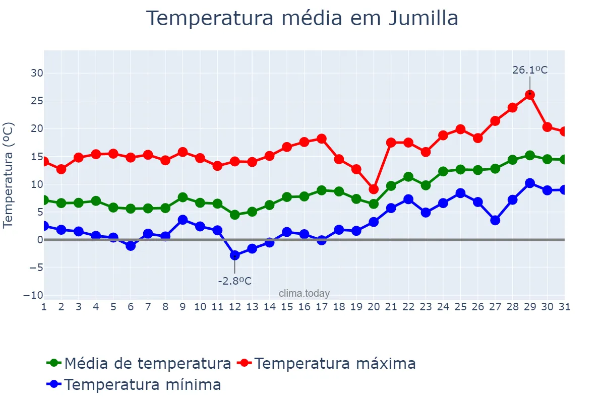 Temperatura em janeiro em Jumilla, Murcia, ES