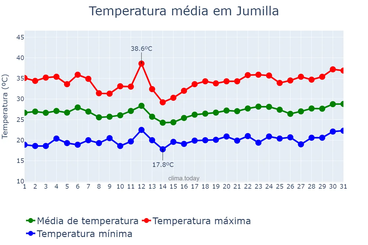 Temperatura em julho em Jumilla, Murcia, ES