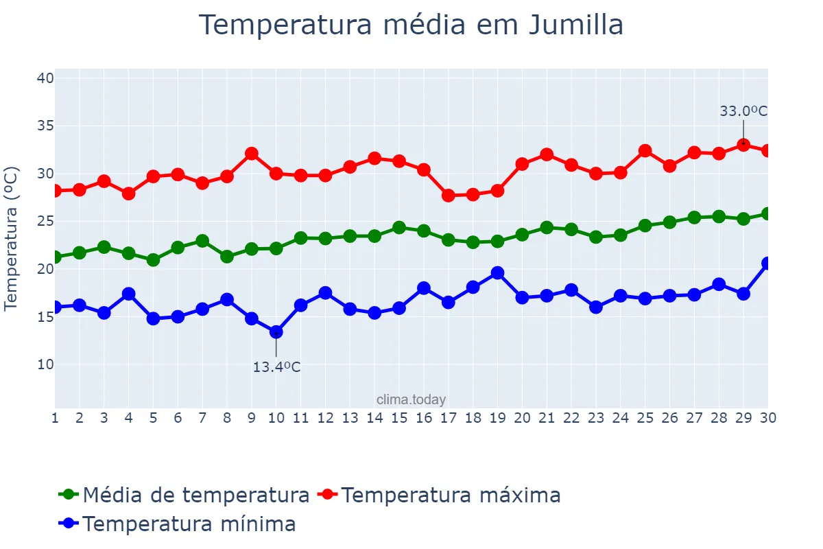 Temperatura em junho em Jumilla, Murcia, ES