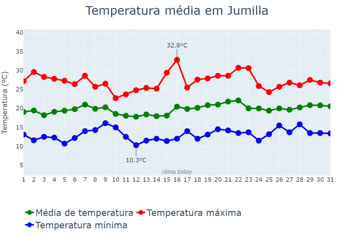Temperatura em maio em Jumilla, Murcia, ES