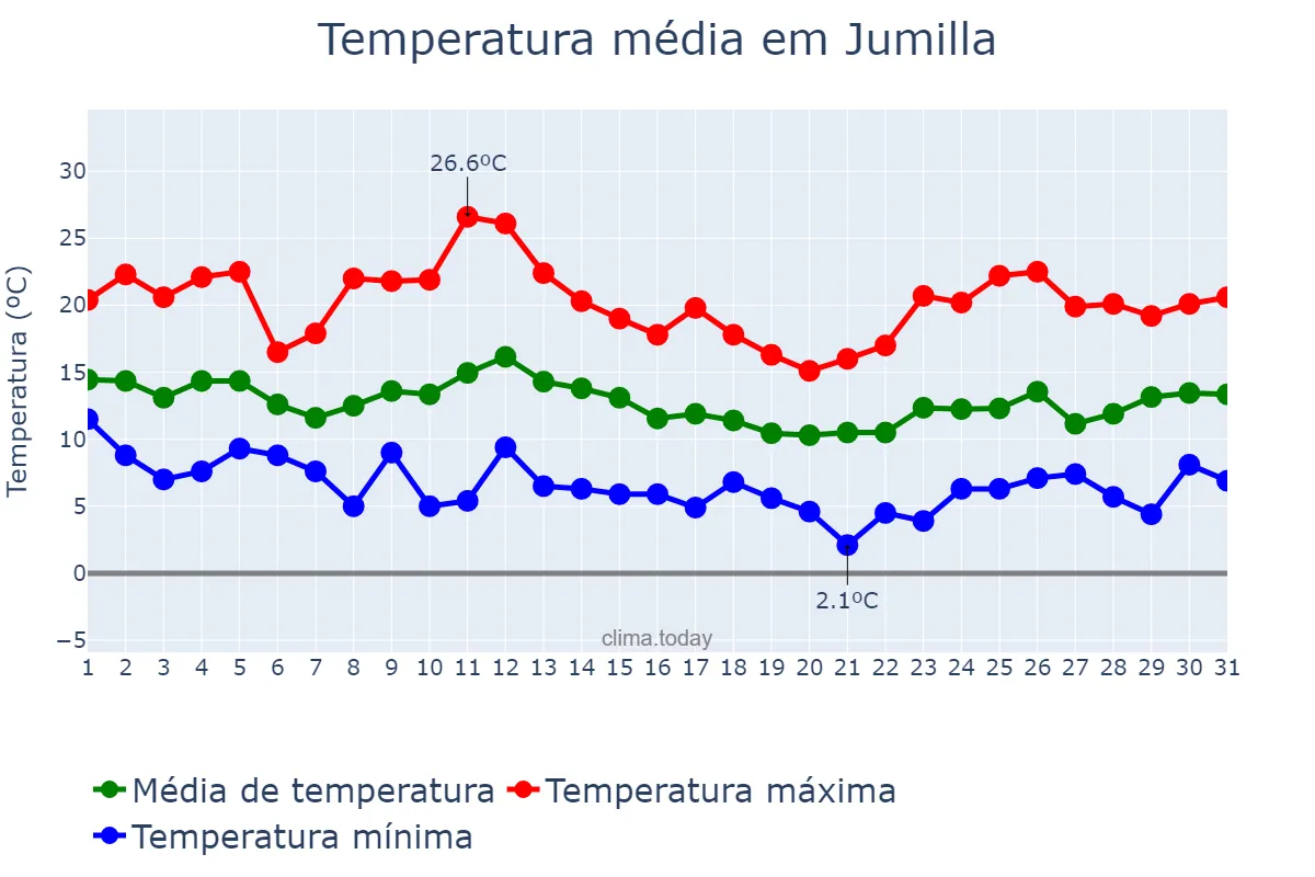 Temperatura em marco em Jumilla, Murcia, ES