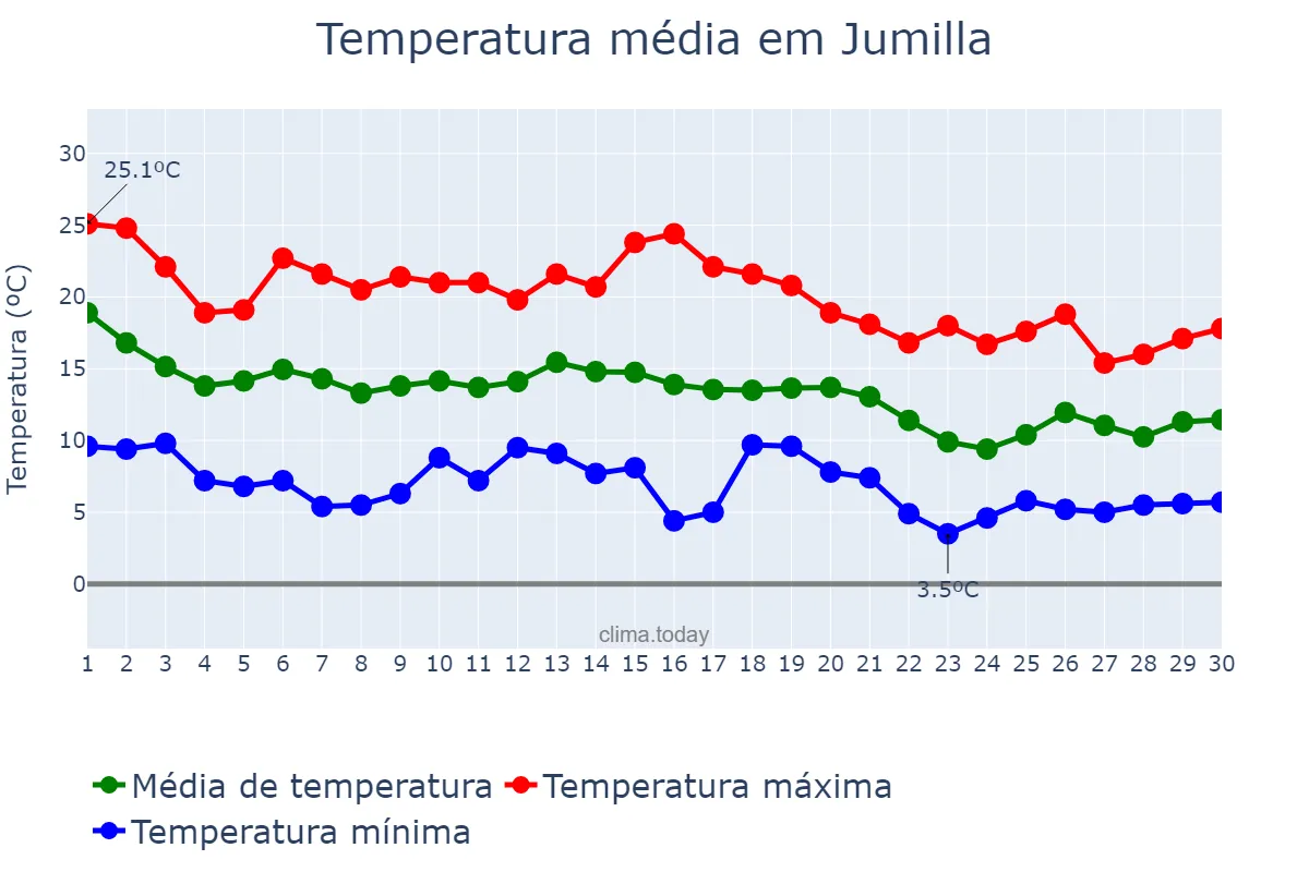 Temperatura em novembro em Jumilla, Murcia, ES