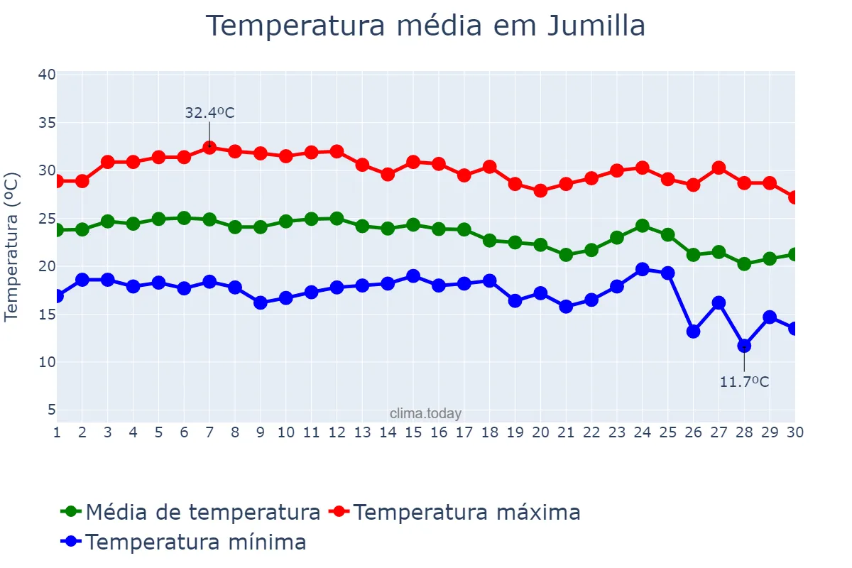 Temperatura em setembro em Jumilla, Murcia, ES