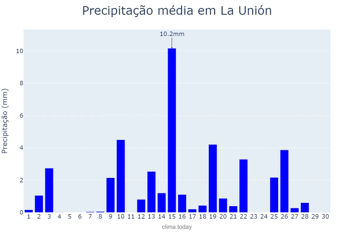 Precipitação em abril em La Unión, Murcia, ES