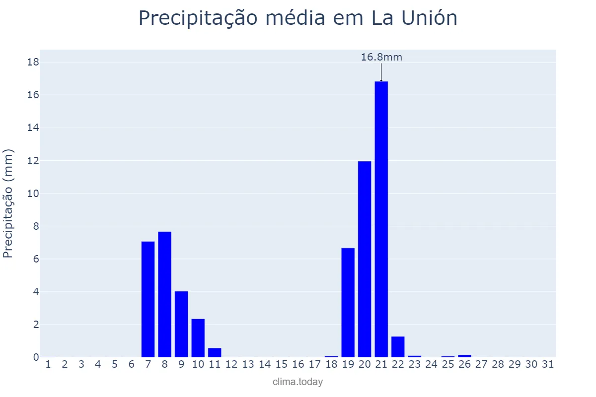 Precipitação em janeiro em La Unión, Murcia, ES