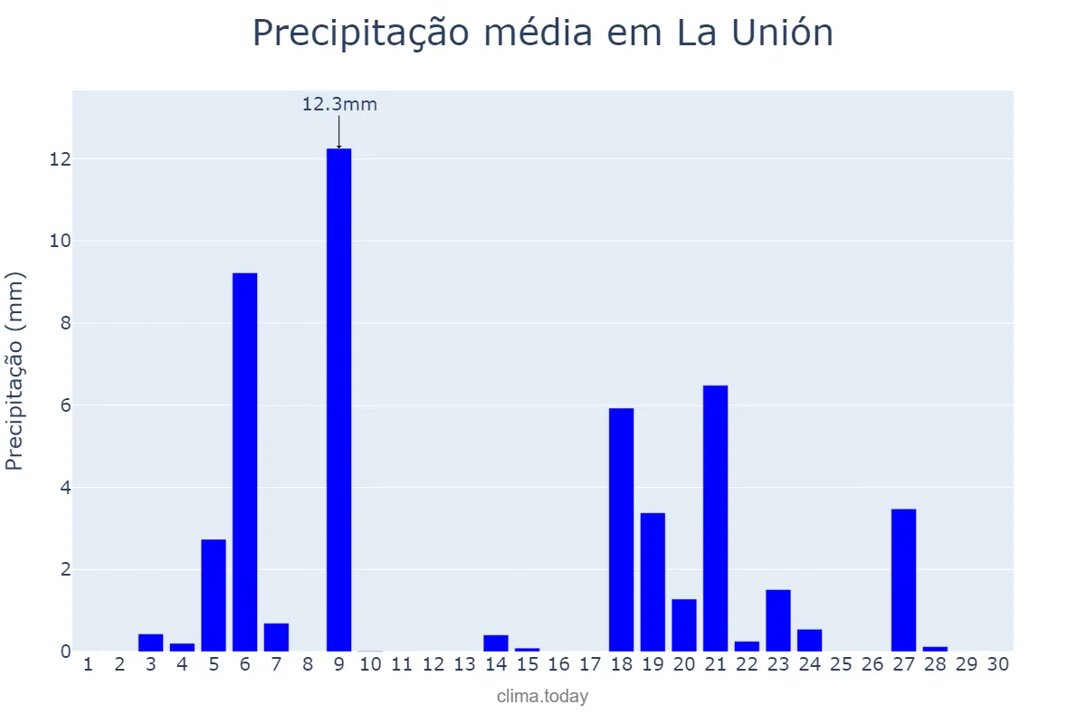Precipitação em novembro em La Unión, Murcia, ES