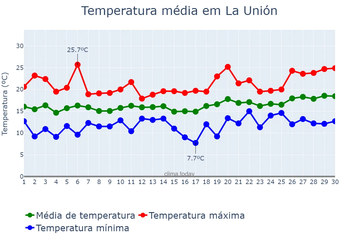 Temperatura em abril em La Unión, Murcia, ES