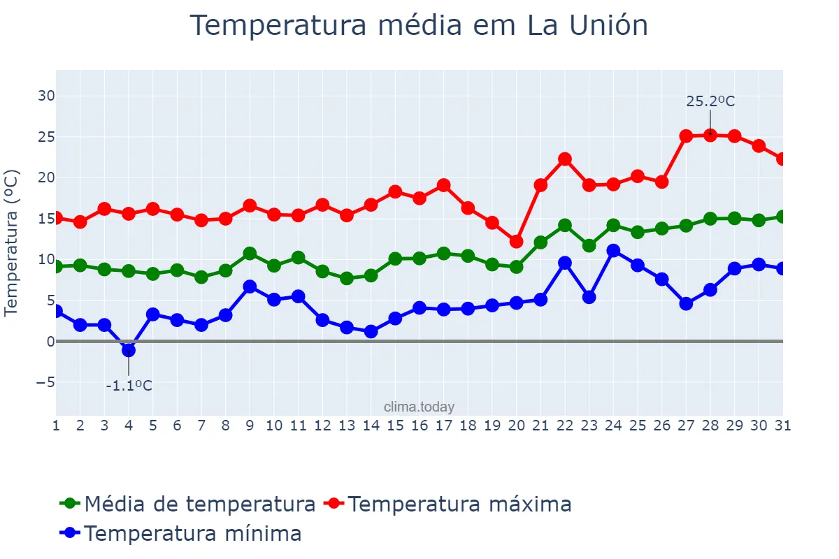 Temperatura em janeiro em La Unión, Murcia, ES