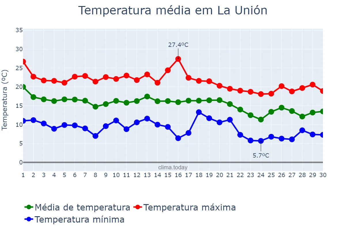 Temperatura em novembro em La Unión, Murcia, ES