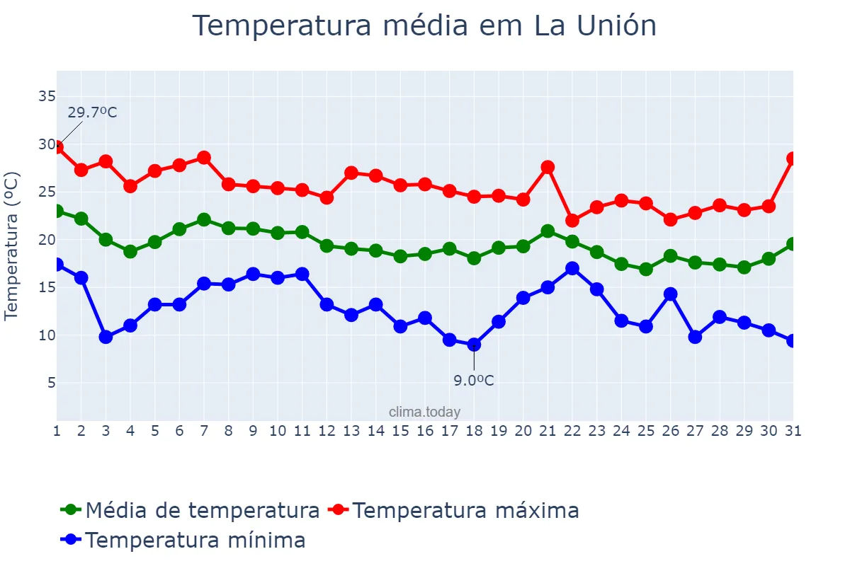 Temperatura em outubro em La Unión, Murcia, ES