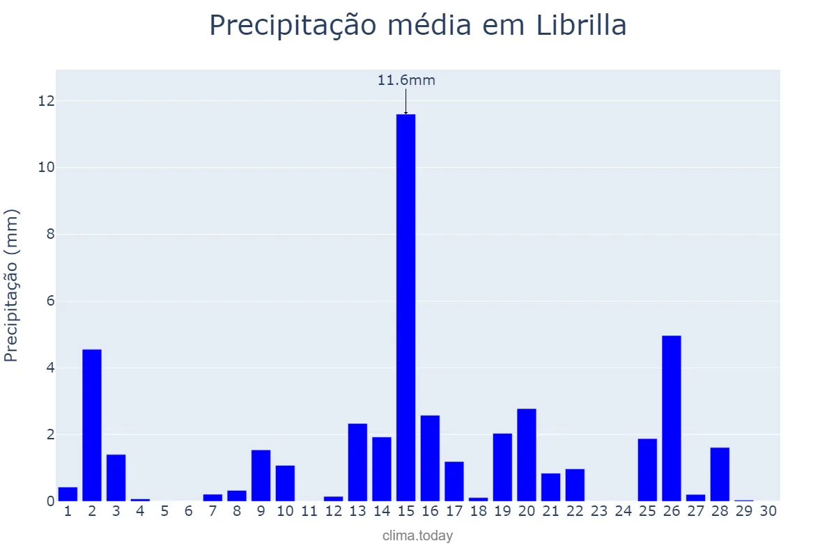 Precipitação em abril em Librilla, Murcia, ES