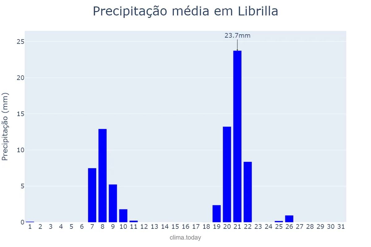 Precipitação em janeiro em Librilla, Murcia, ES