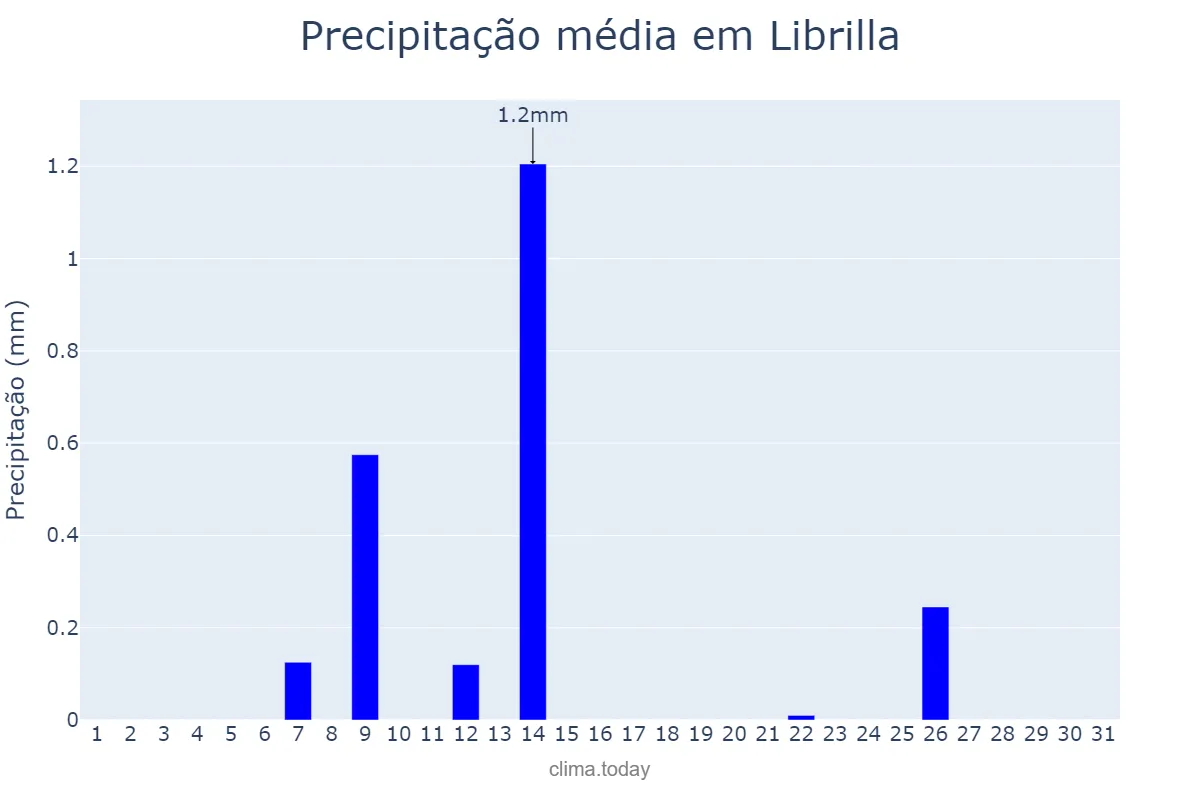Precipitação em julho em Librilla, Murcia, ES
