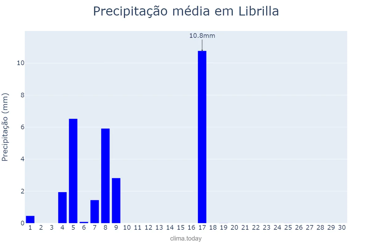 Precipitação em junho em Librilla, Murcia, ES