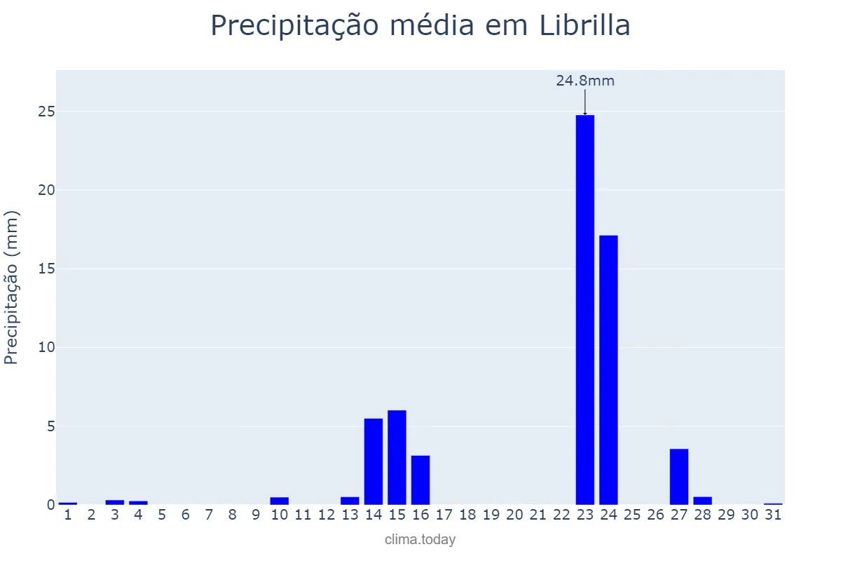 Precipitação em maio em Librilla, Murcia, ES