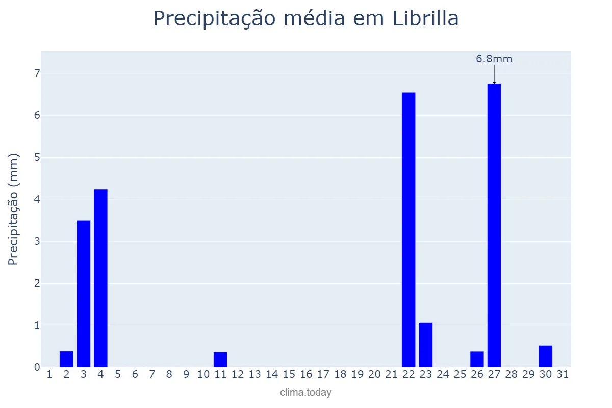 Precipitação em outubro em Librilla, Murcia, ES