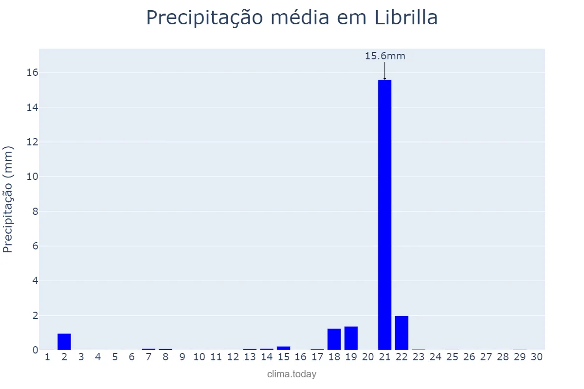 Precipitação em setembro em Librilla, Murcia, ES