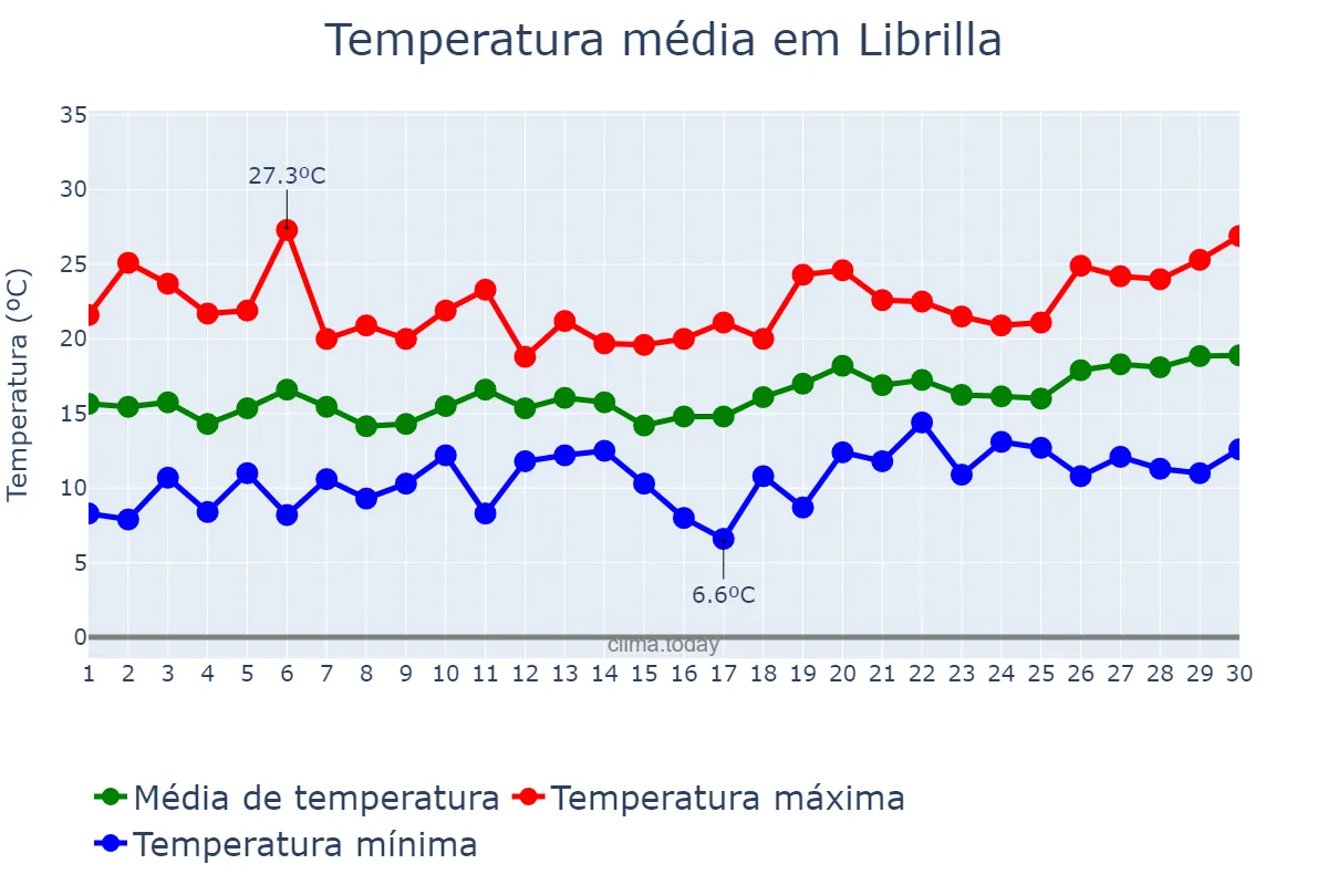 Temperatura em abril em Librilla, Murcia, ES