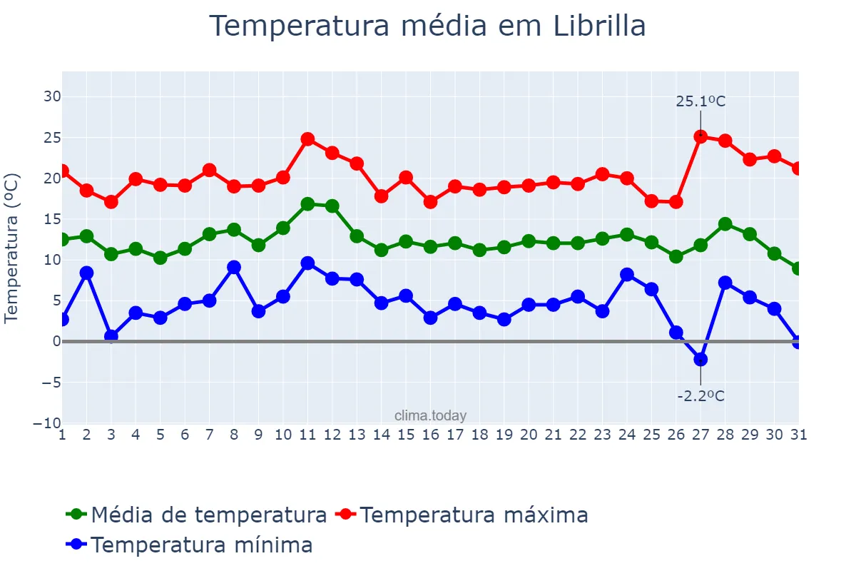 Temperatura em dezembro em Librilla, Murcia, ES