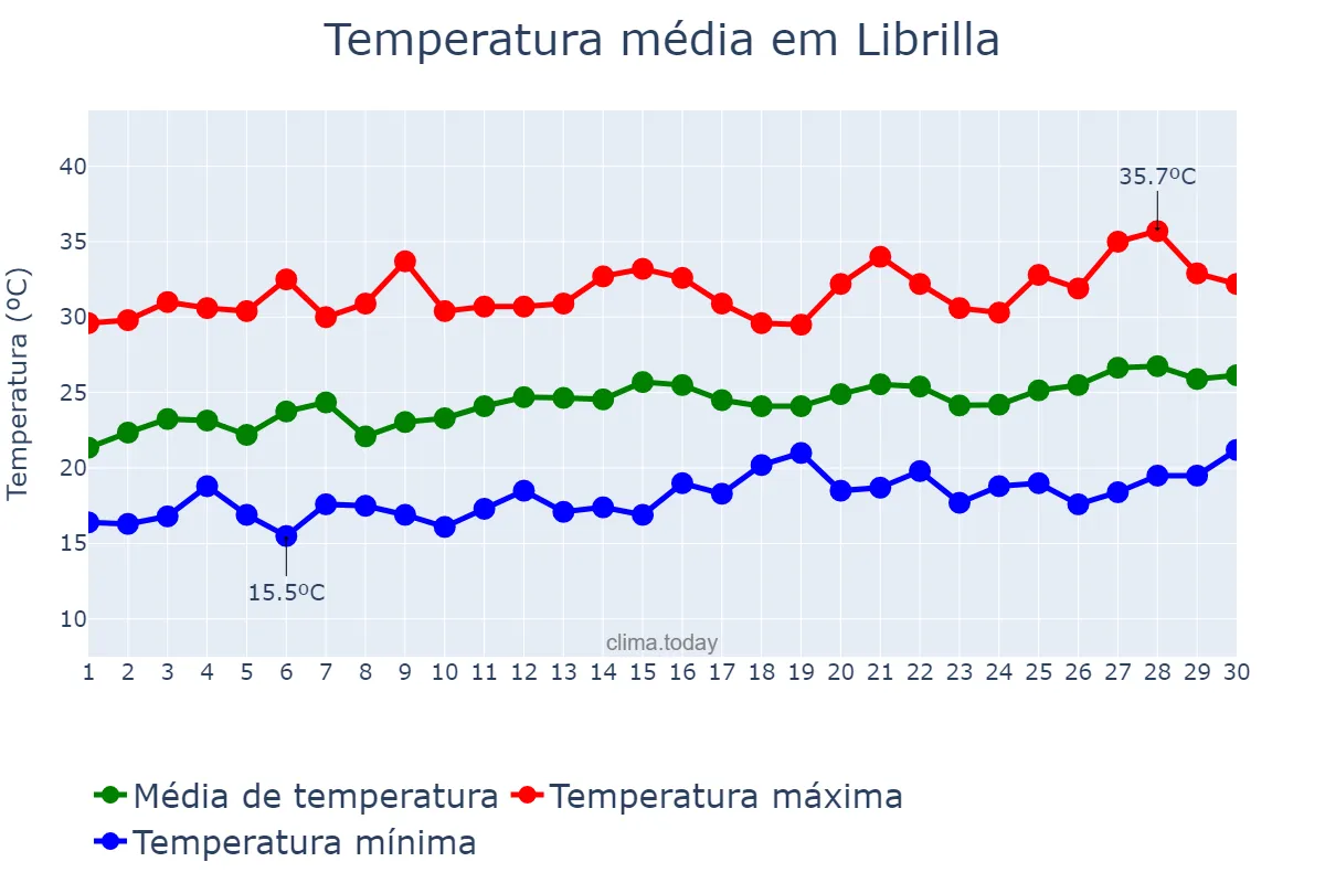 Temperatura em junho em Librilla, Murcia, ES