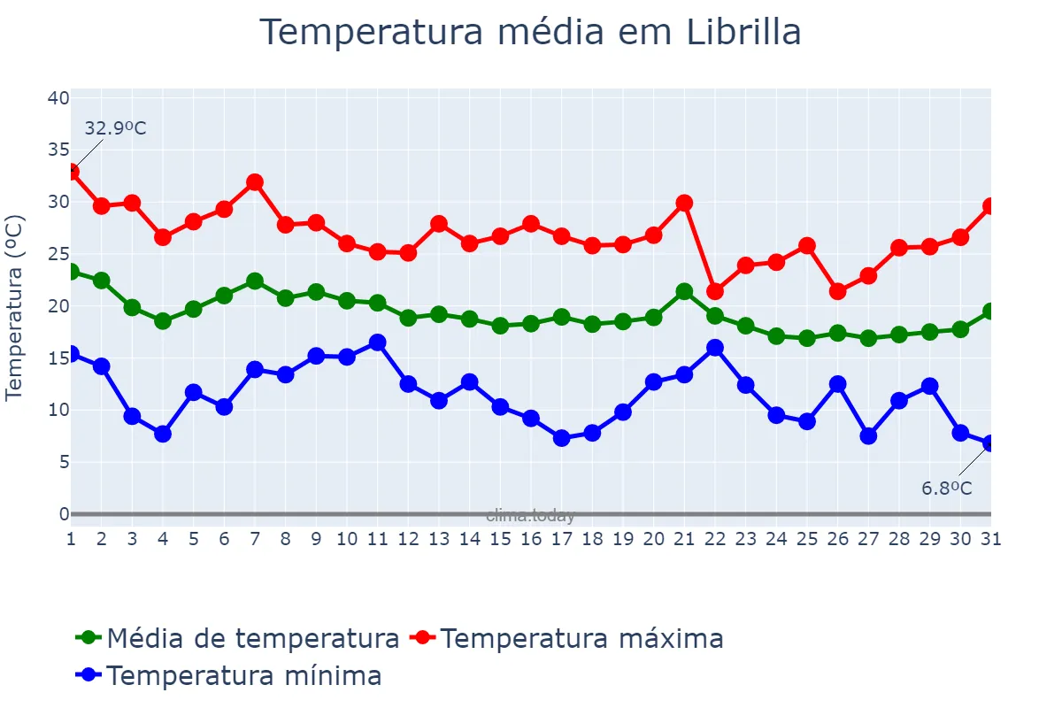 Temperatura em outubro em Librilla, Murcia, ES