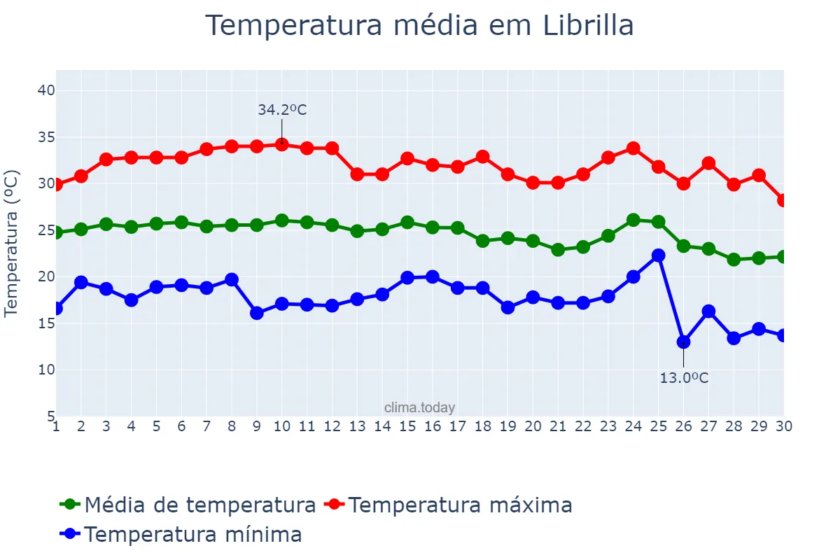 Temperatura em setembro em Librilla, Murcia, ES