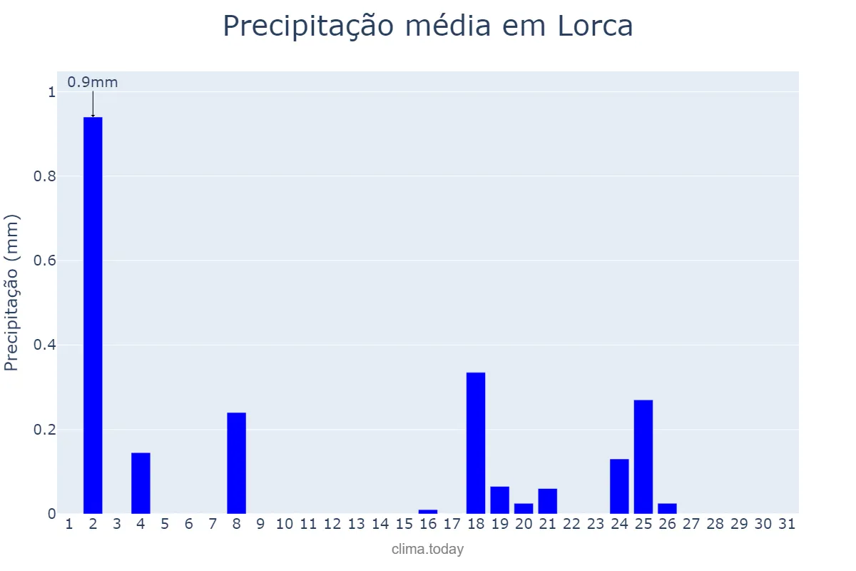 Precipitação em dezembro em Lorca, Murcia, ES