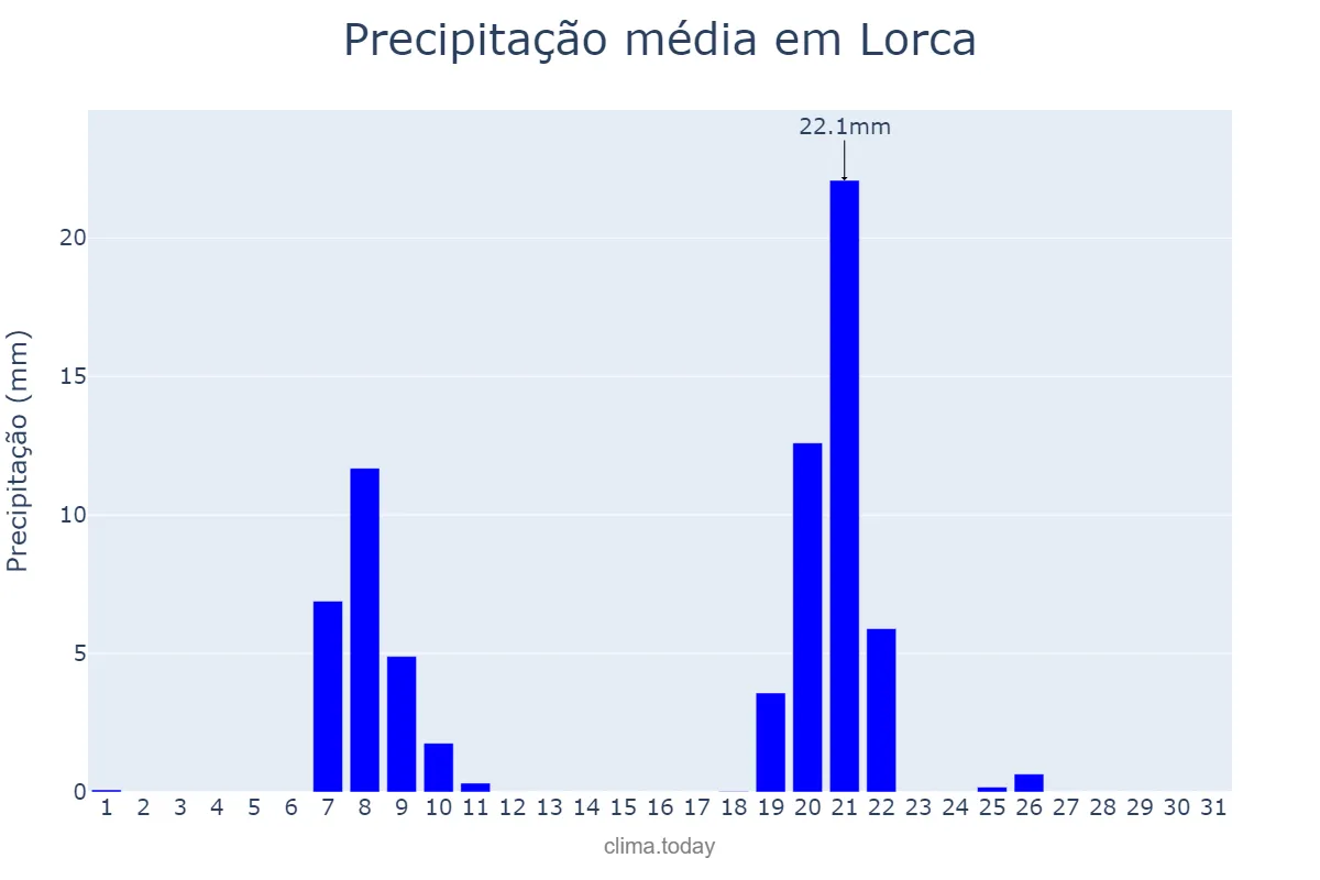 Precipitação em janeiro em Lorca, Murcia, ES