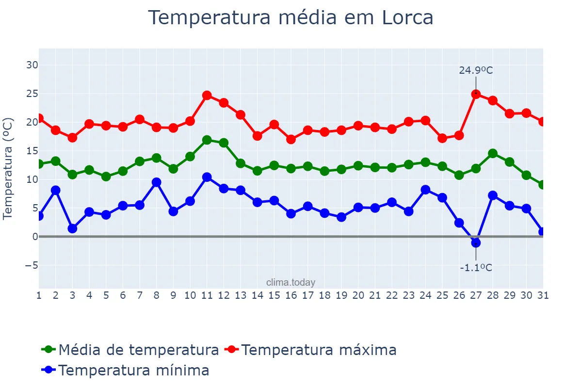 Temperatura em dezembro em Lorca, Murcia, ES