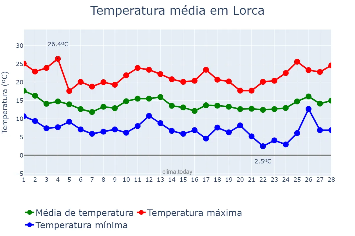 Temperatura em fevereiro em Lorca, Murcia, ES
