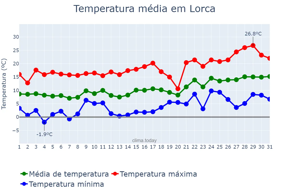 Temperatura em janeiro em Lorca, Murcia, ES