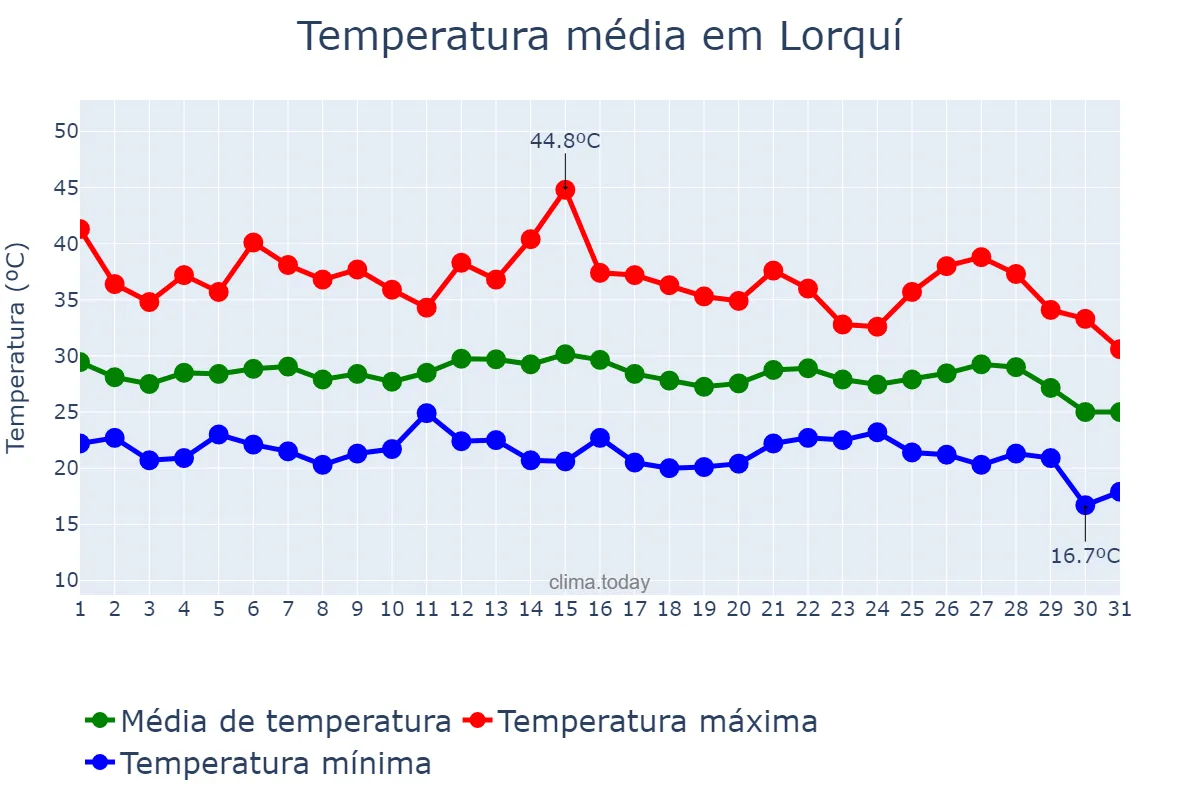 Temperatura em agosto em Lorquí, Murcia, ES