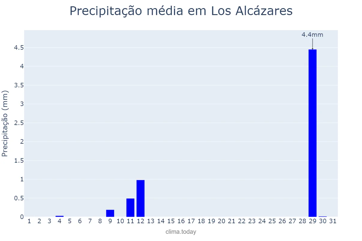 Precipitação em agosto em Los Alcázares, Murcia, ES