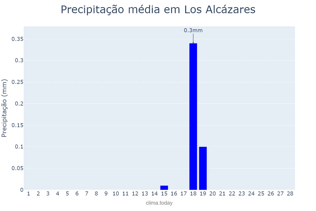 Precipitação em fevereiro em Los Alcázares, Murcia, ES