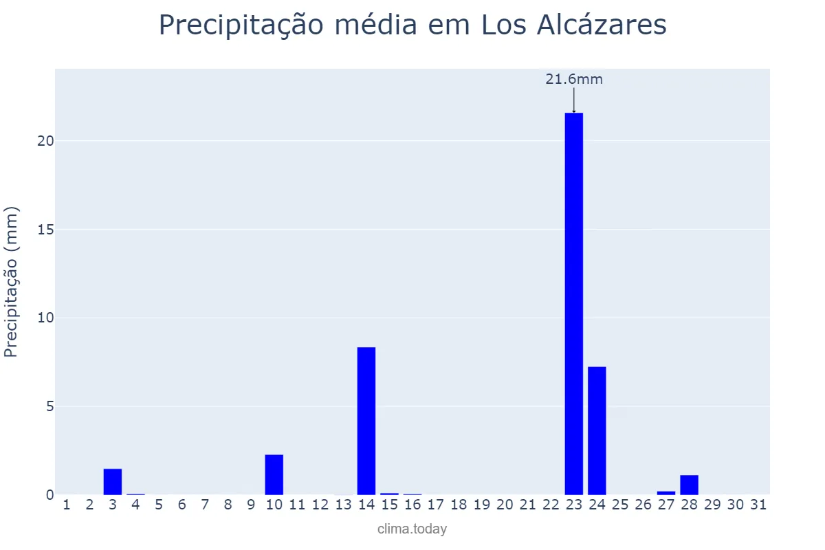 Precipitação em maio em Los Alcázares, Murcia, ES