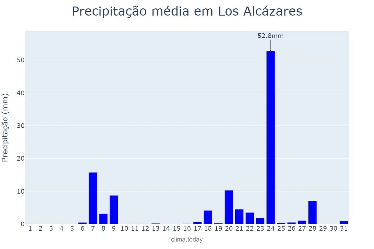 Precipitação em marco em Los Alcázares, Murcia, ES