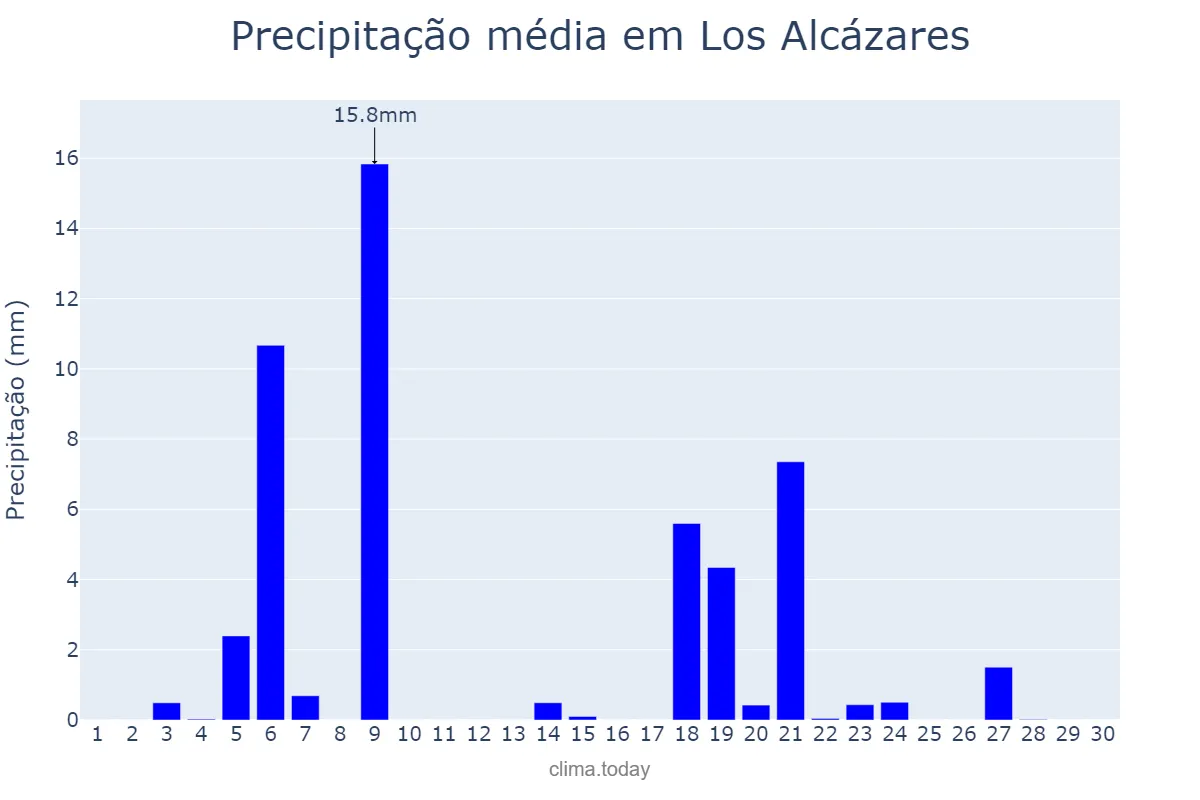 Precipitação em novembro em Los Alcázares, Murcia, ES