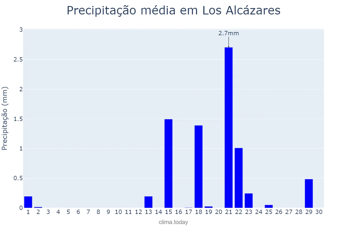 Precipitação em setembro em Los Alcázares, Murcia, ES