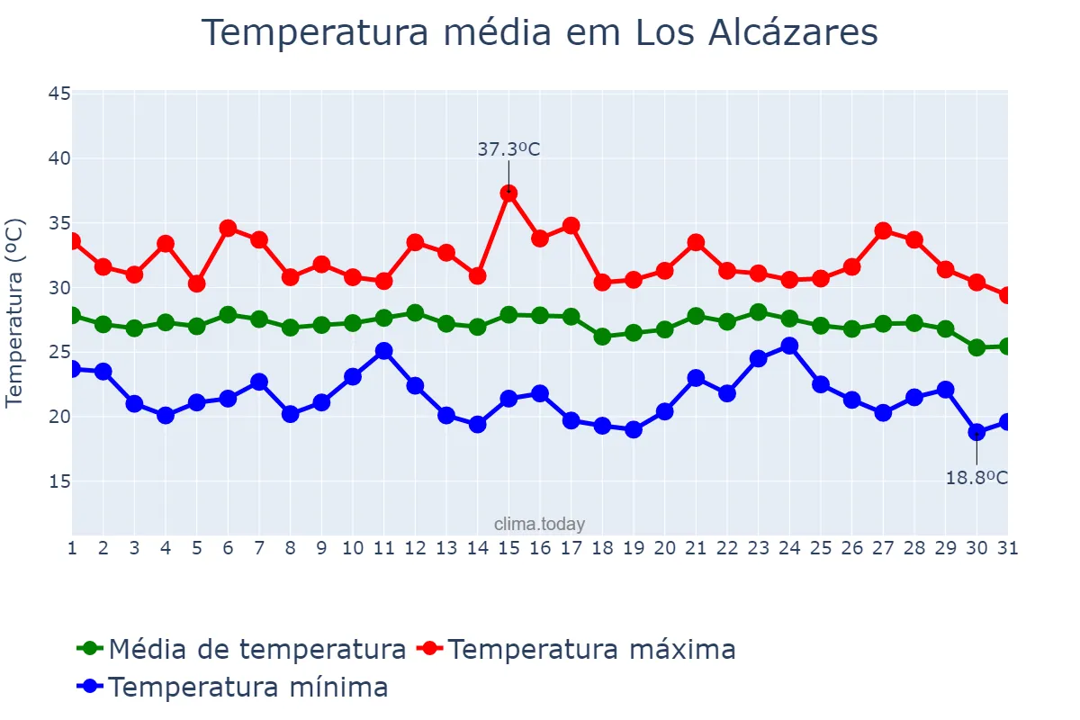 Temperatura em agosto em Los Alcázares, Murcia, ES