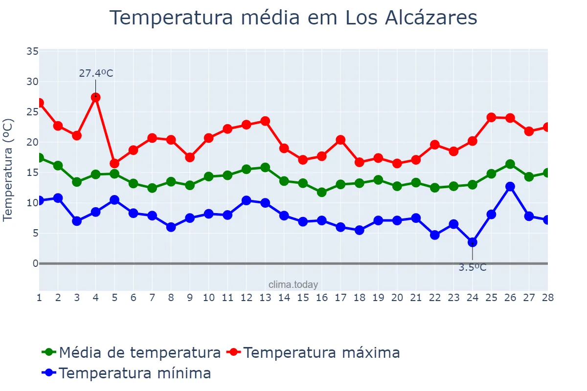 Temperatura em fevereiro em Los Alcázares, Murcia, ES