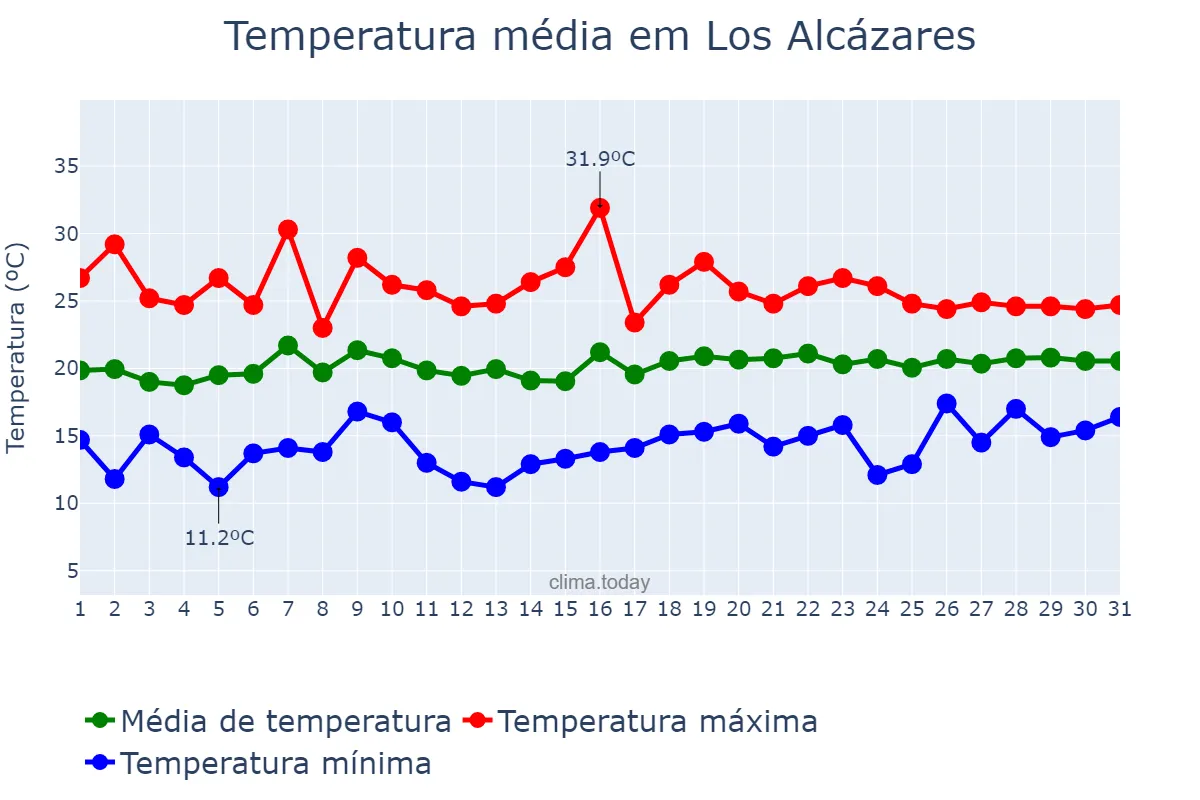 Temperatura em maio em Los Alcázares, Murcia, ES