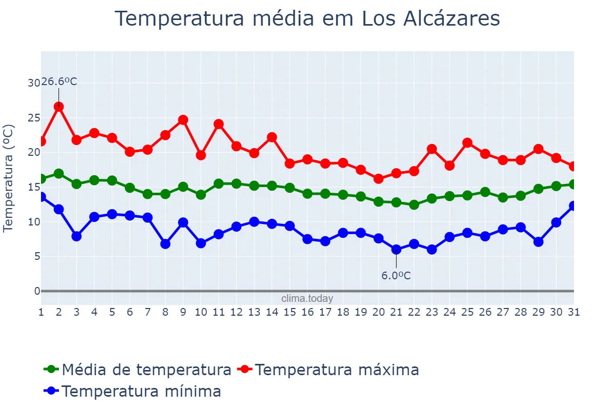 Temperatura em marco em Los Alcázares, Murcia, ES