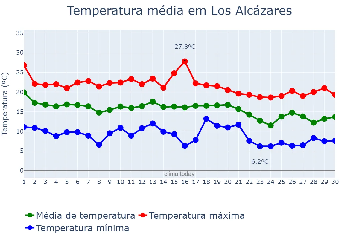 Temperatura em novembro em Los Alcázares, Murcia, ES