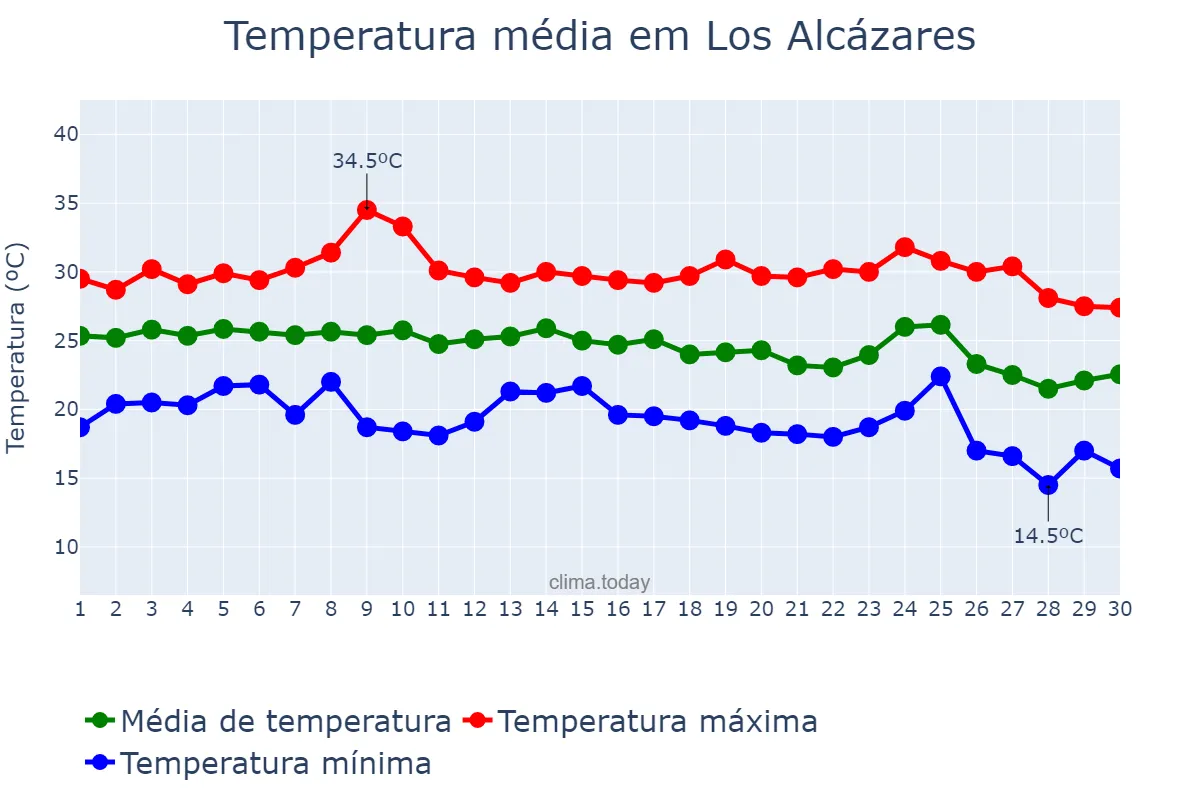Temperatura em setembro em Los Alcázares, Murcia, ES