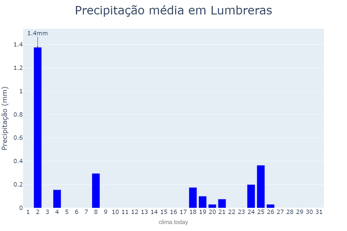 Precipitação em dezembro em Lumbreras, Murcia, ES