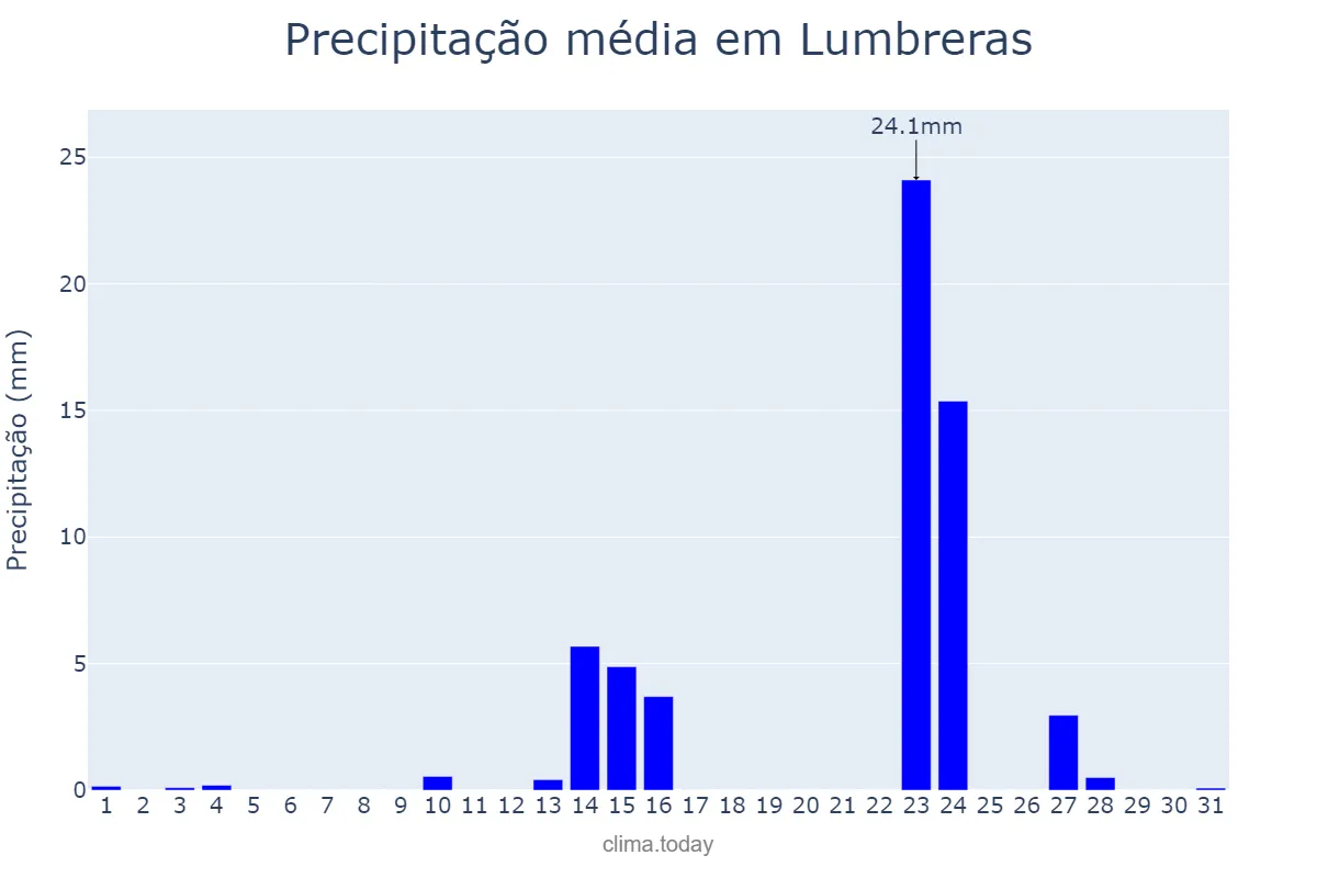 Precipitação em maio em Lumbreras, Murcia, ES