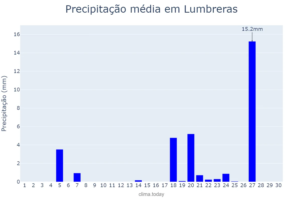 Precipitação em novembro em Lumbreras, Murcia, ES